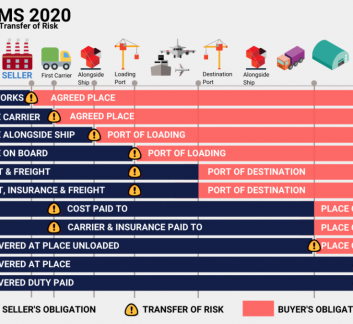 ÁP DỤNG BỘ QUY TẮC INCOTERMS 2020 TRONG GIAO DỊCH THƯƠNG MẠI QUỐC TẾ VÀ NỘI ĐỊA